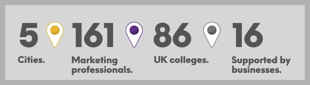 Page header image with text stating: 5 cities, 161 marketing professionals, 86 UK colleges, supported by 16 businesses.